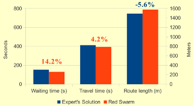 Experts Solution vs. Red Swarm (Avg. values)